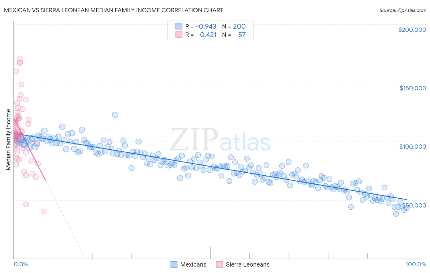 Mexican vs Sierra Leonean Median Family Income