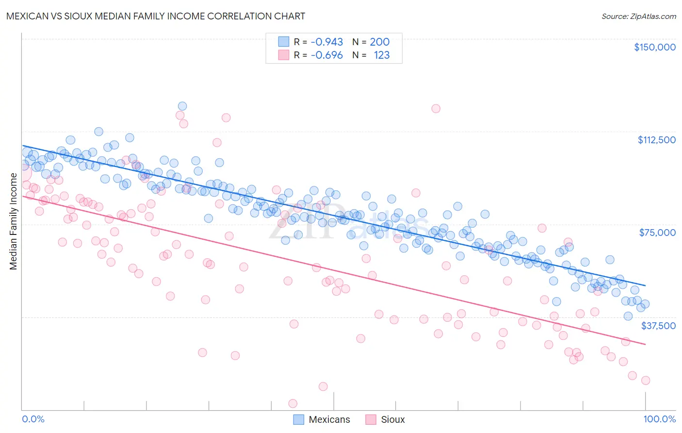 Mexican vs Sioux Median Family Income