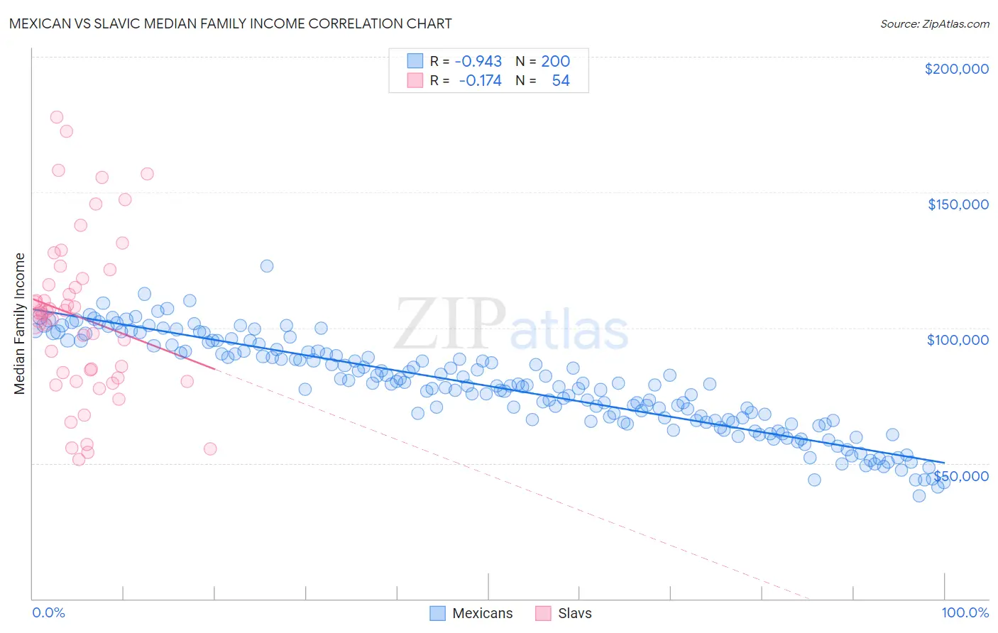 Mexican vs Slavic Median Family Income