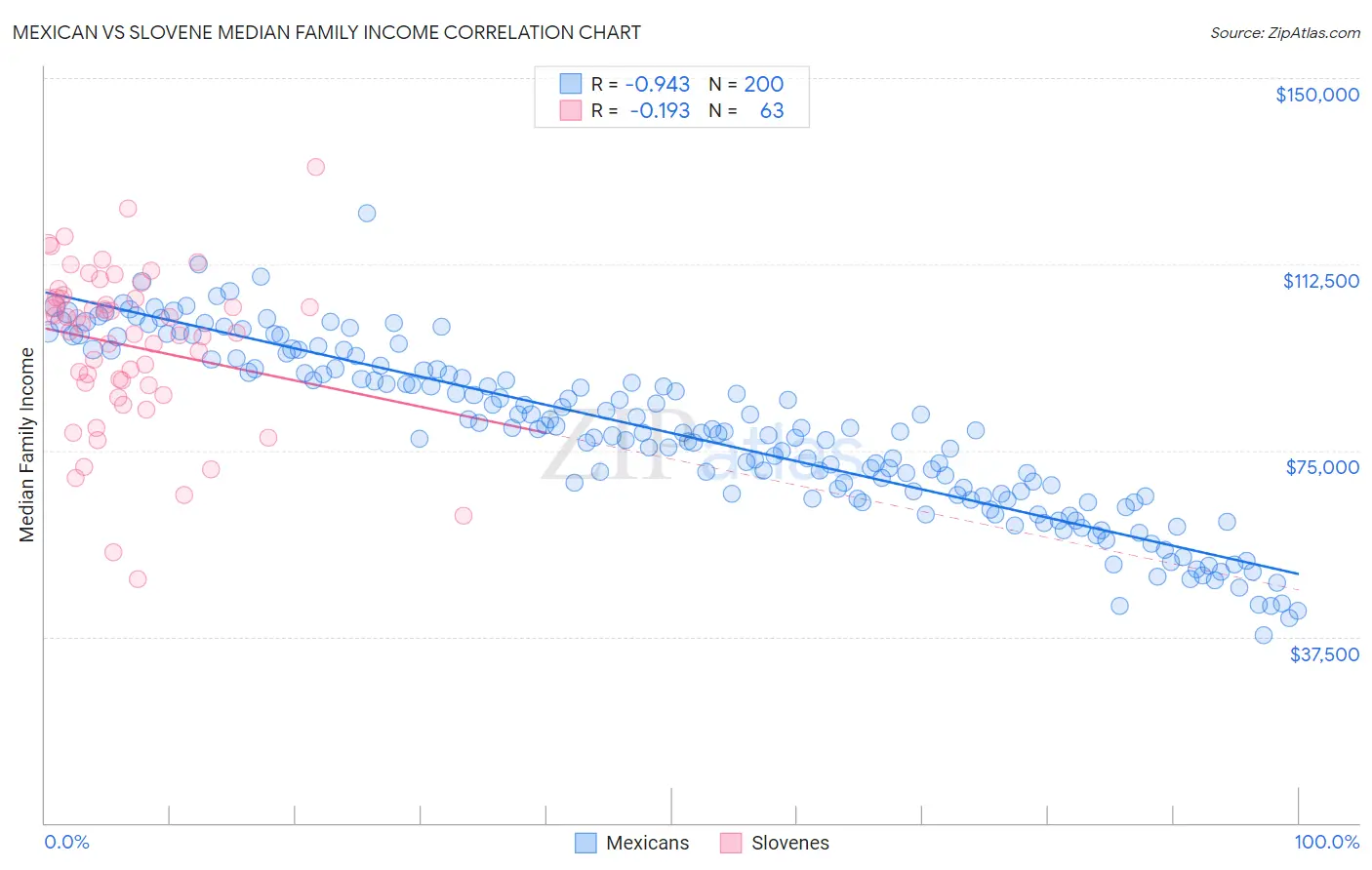 Mexican vs Slovene Median Family Income