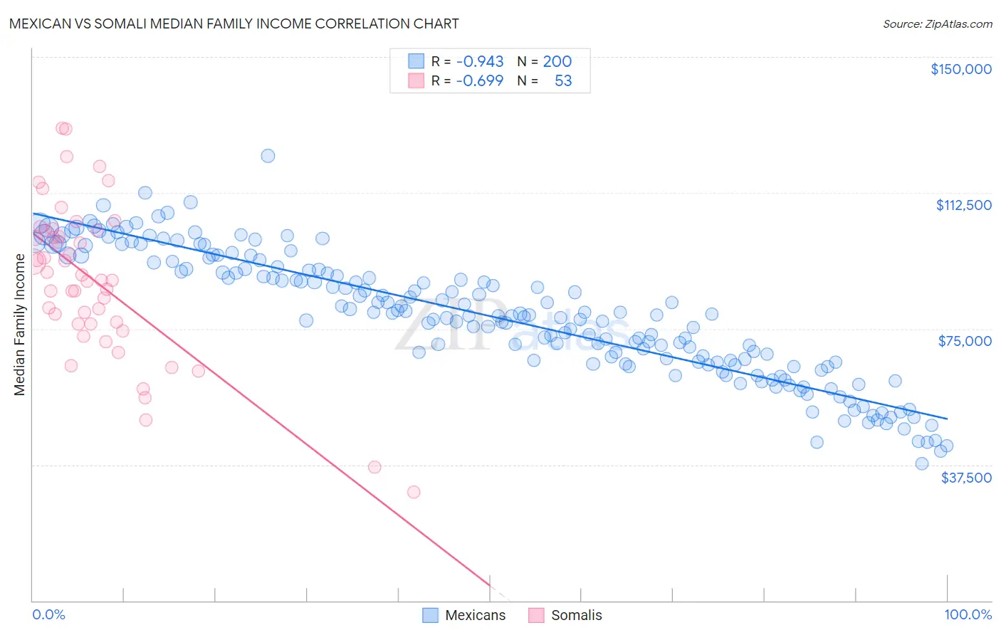 Mexican vs Somali Median Family Income