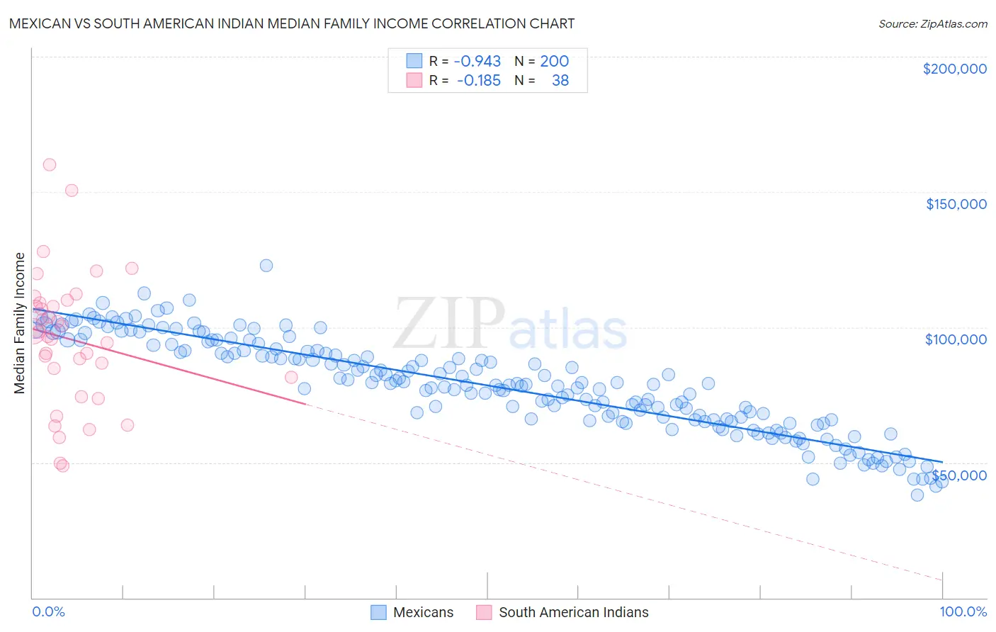 Mexican vs South American Indian Median Family Income