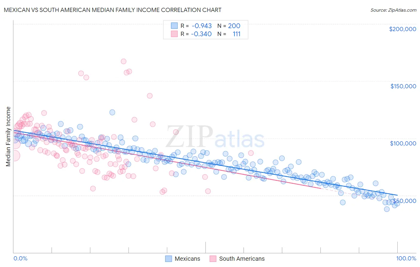 Mexican vs South American Median Family Income