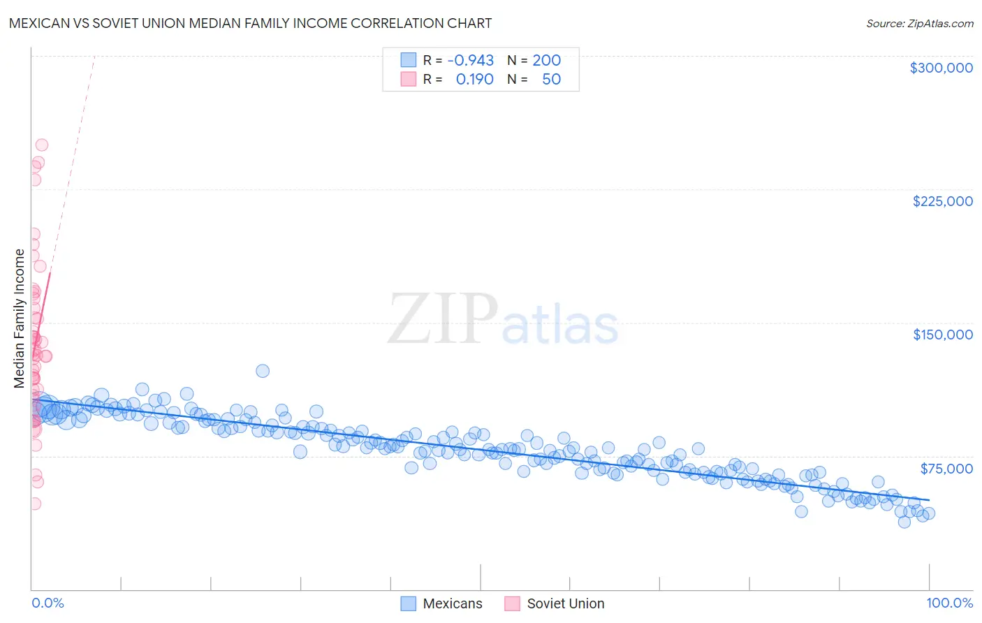 Mexican vs Soviet Union Median Family Income