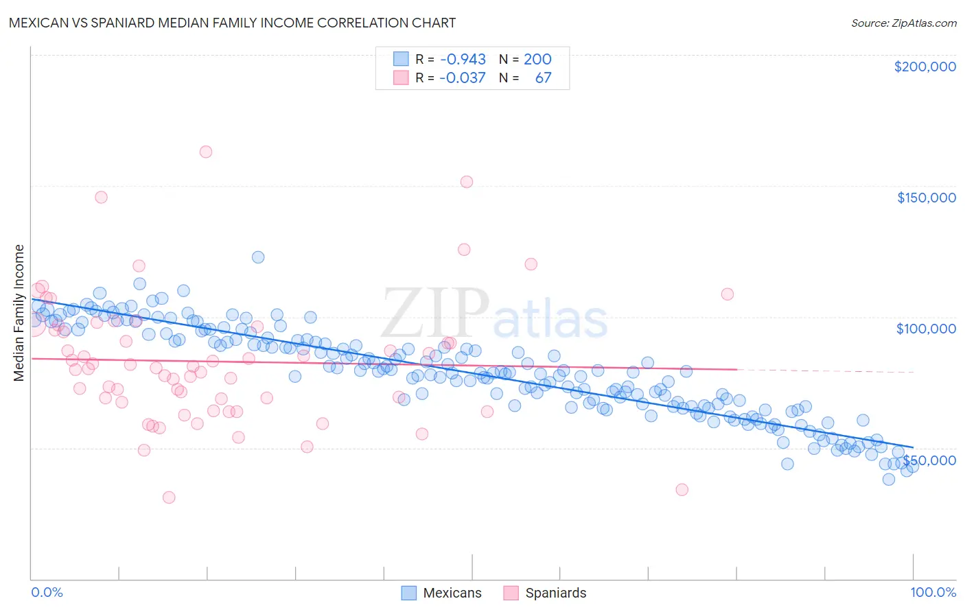 Mexican vs Spaniard Median Family Income