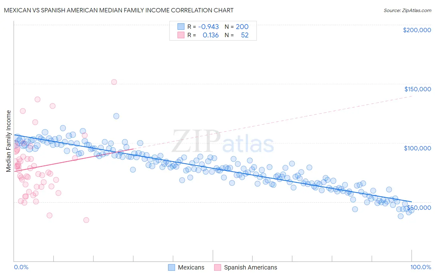 Mexican vs Spanish American Median Family Income