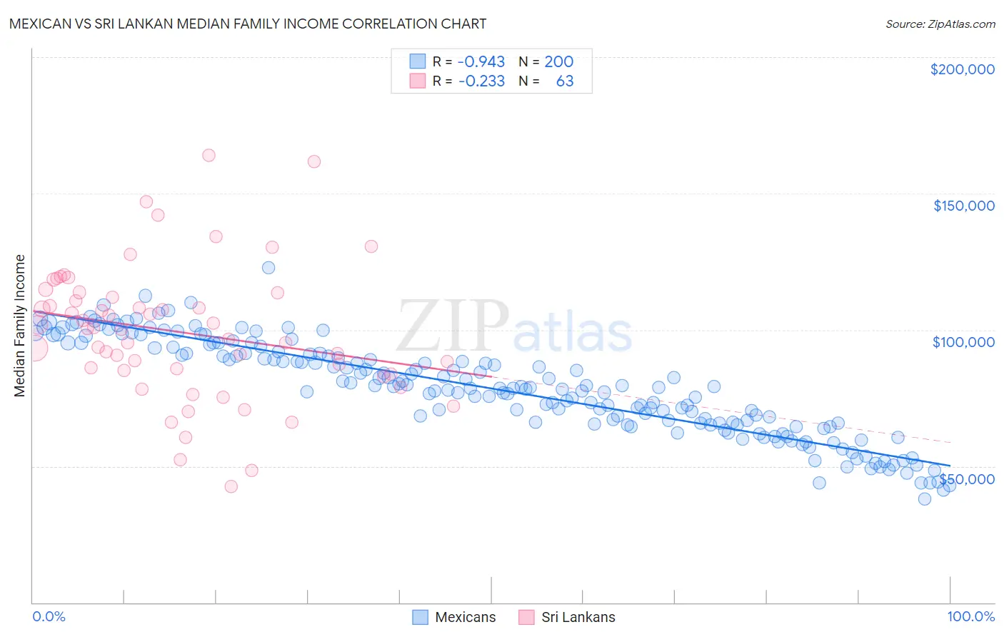 Mexican vs Sri Lankan Median Family Income