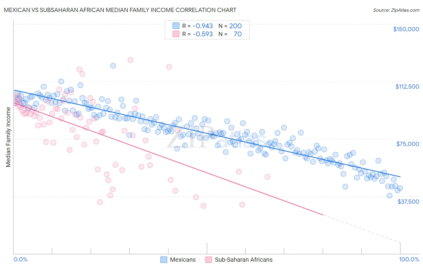 Mexican vs Subsaharan African Median Family Income