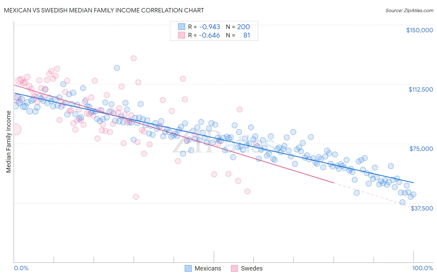 Mexican vs Swedish Median Family Income