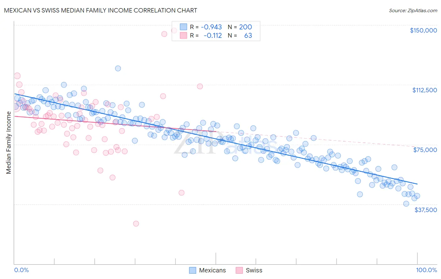 Mexican vs Swiss Median Family Income