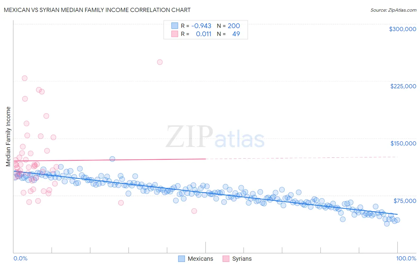 Mexican vs Syrian Median Family Income