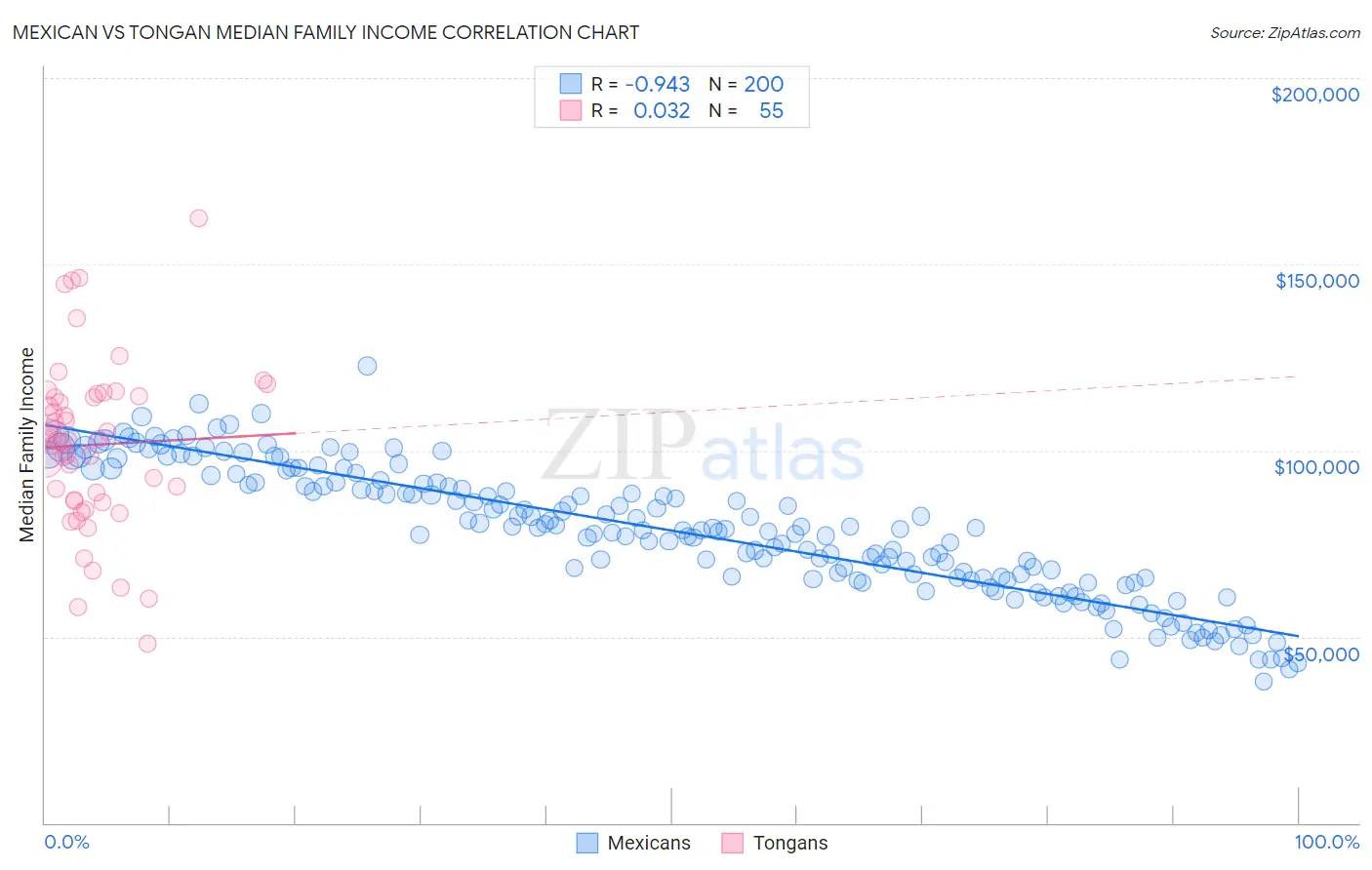 Mexican vs Tongan Median Family Income