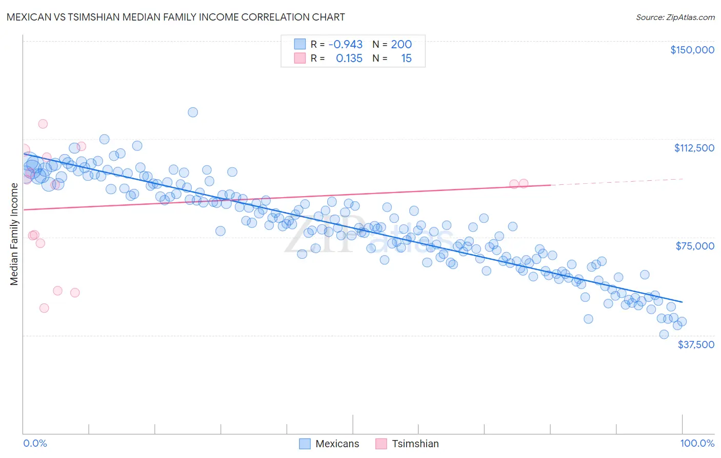 Mexican vs Tsimshian Median Family Income