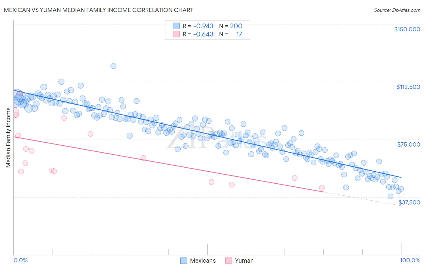 Mexican vs Yuman Median Family Income