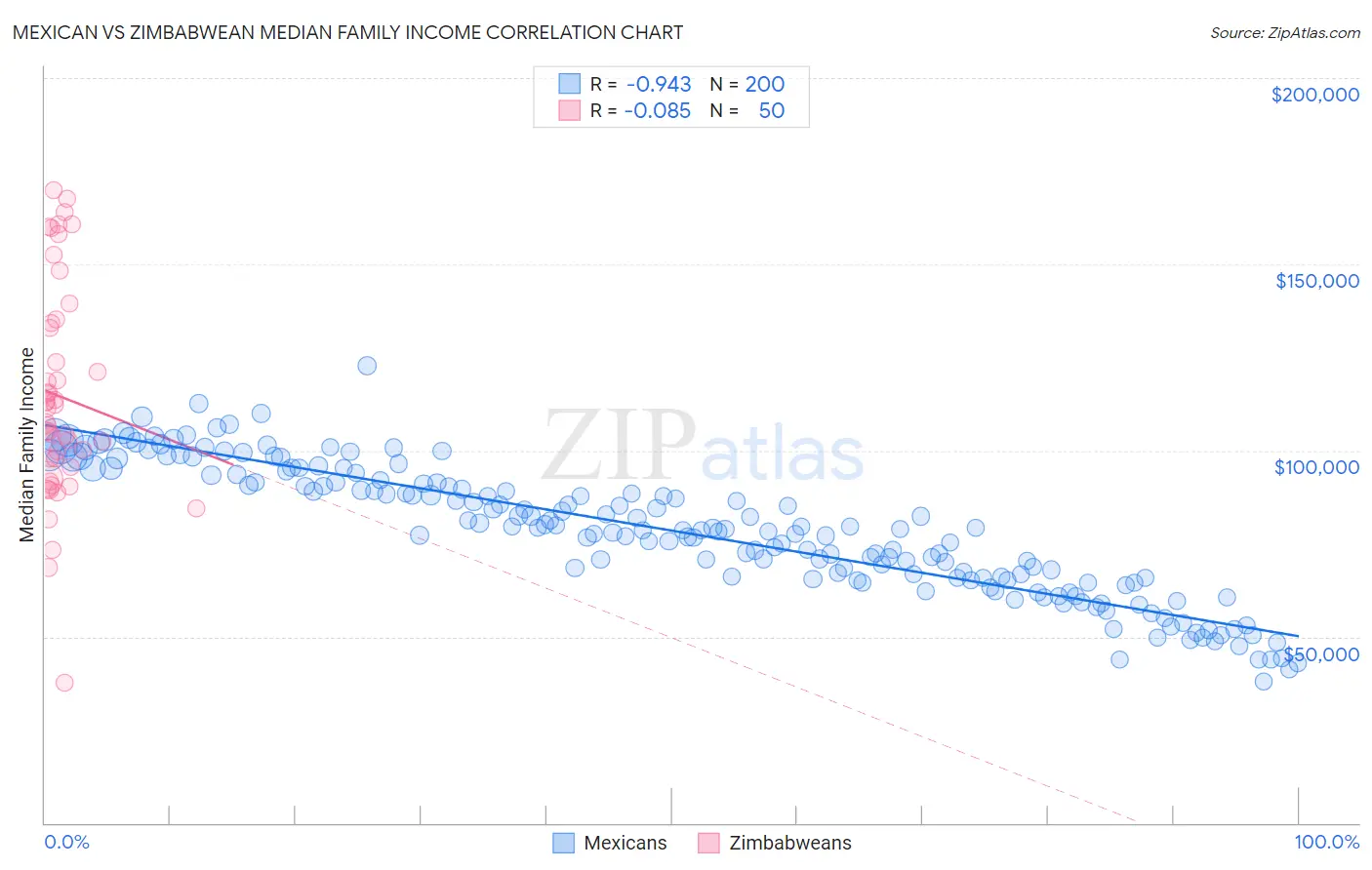 Mexican vs Zimbabwean Median Family Income