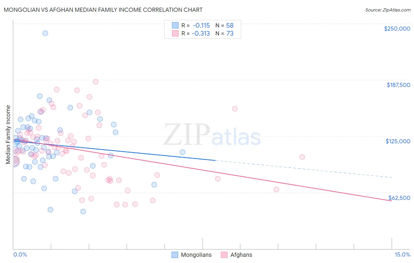 Mongolian vs Afghan Median Family Income