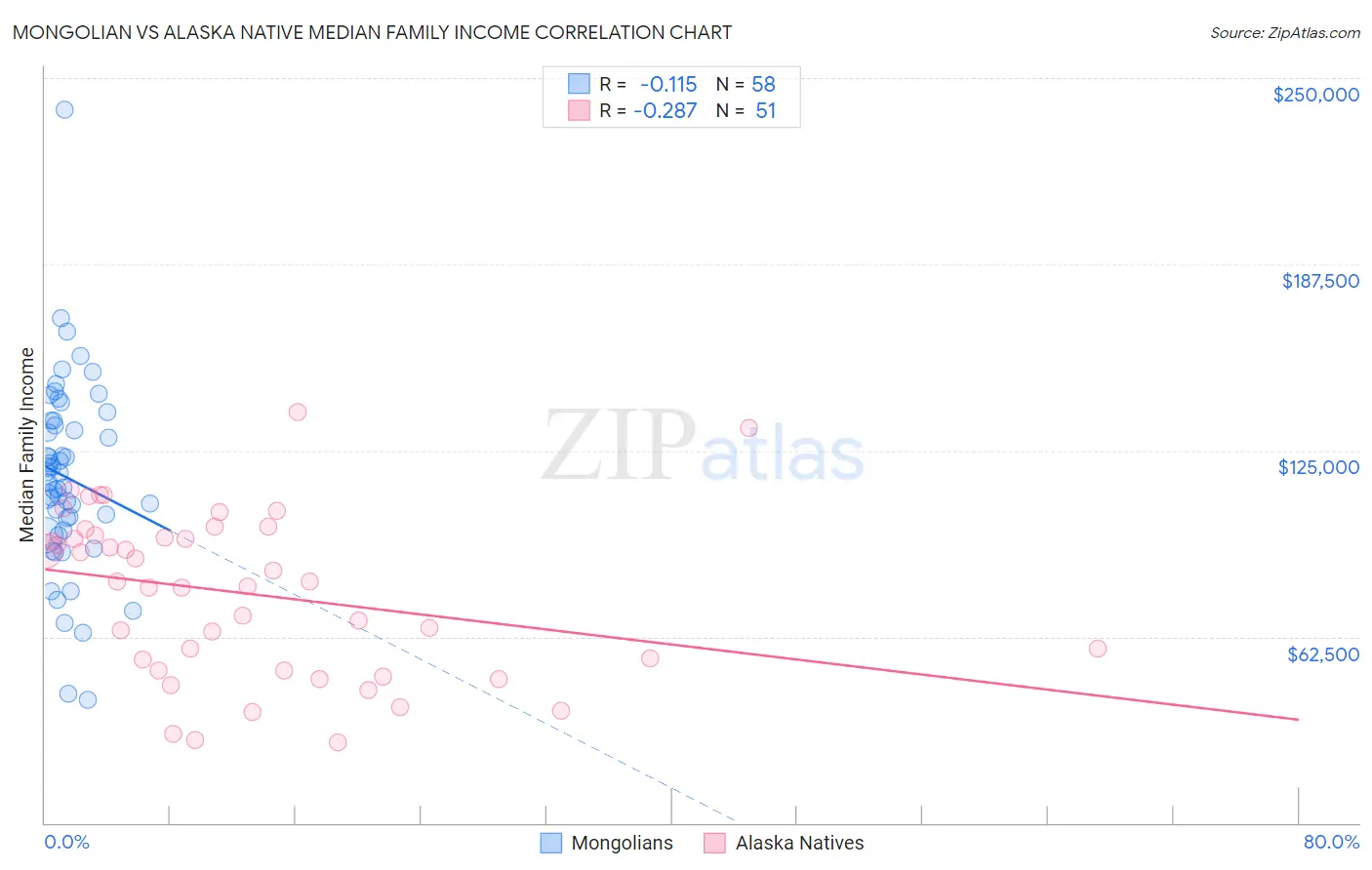 Mongolian vs Alaska Native Median Family Income