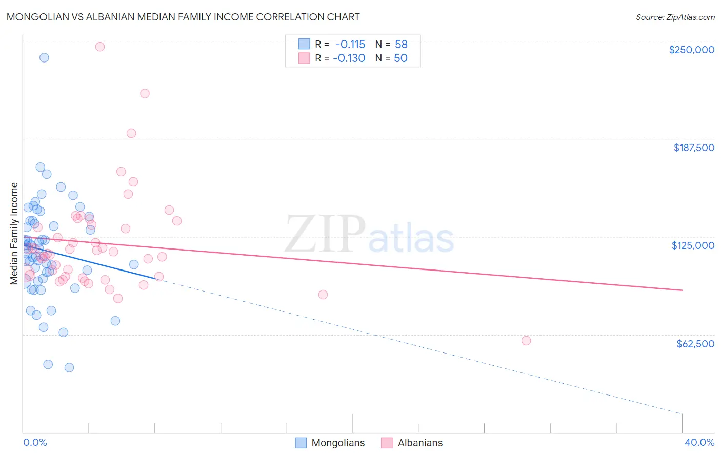 Mongolian vs Albanian Median Family Income
