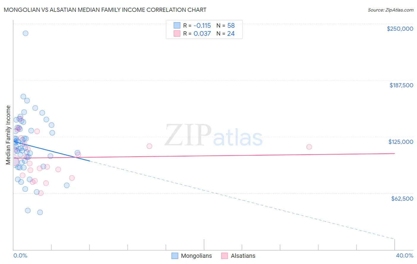 Mongolian vs Alsatian Median Family Income