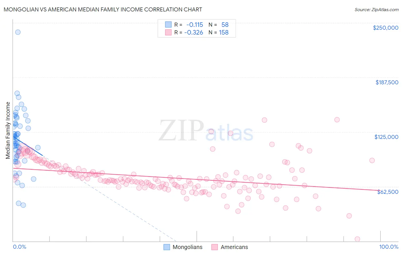 Mongolian vs American Median Family Income