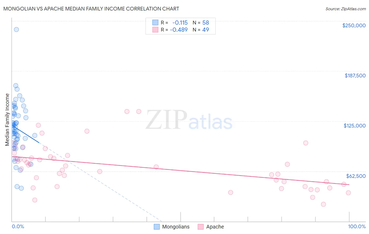 Mongolian vs Apache Median Family Income
