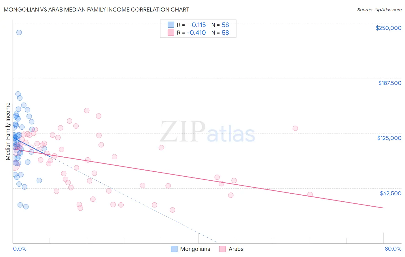 Mongolian vs Arab Median Family Income