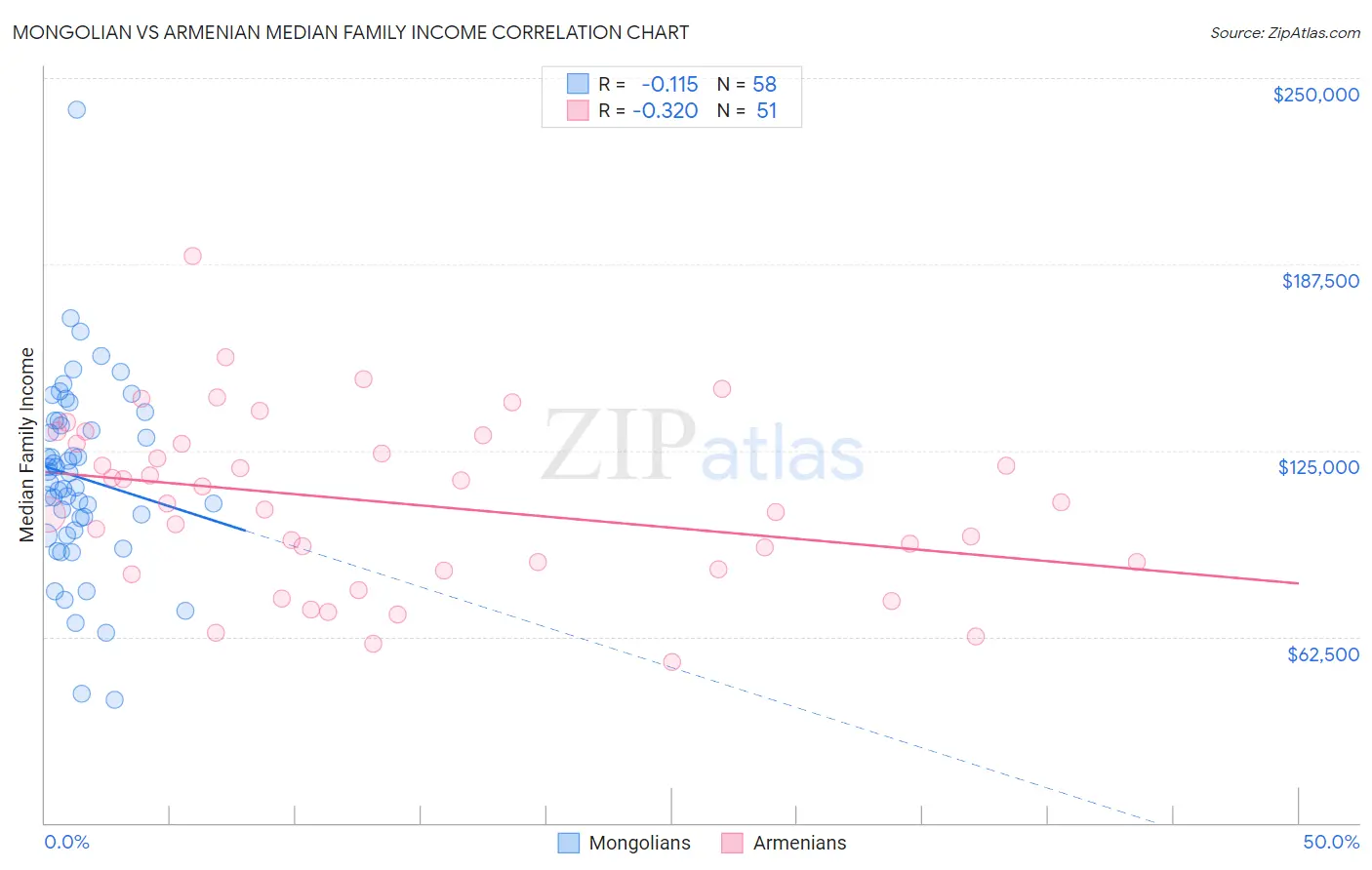 Mongolian vs Armenian Median Family Income