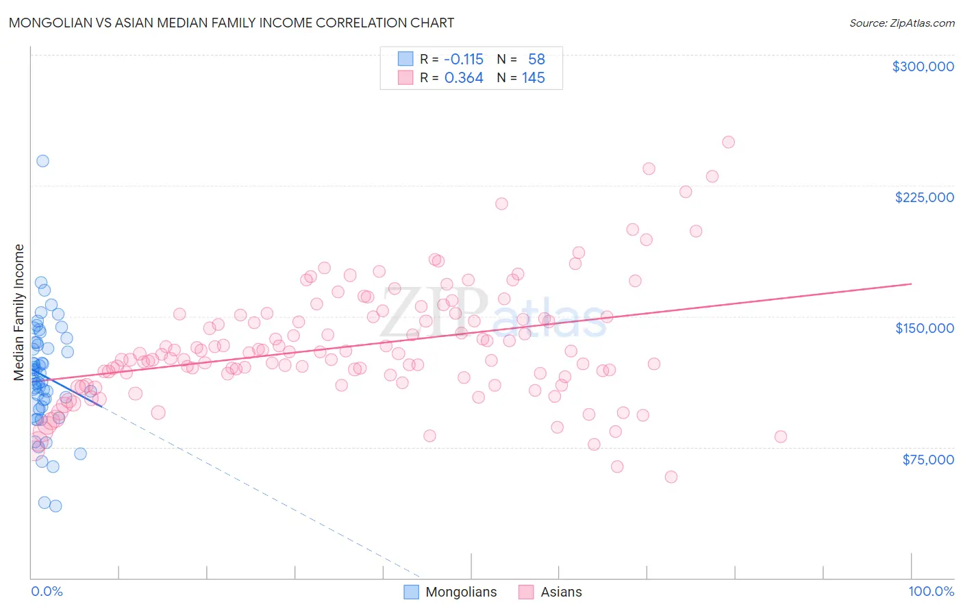 Mongolian vs Asian Median Family Income