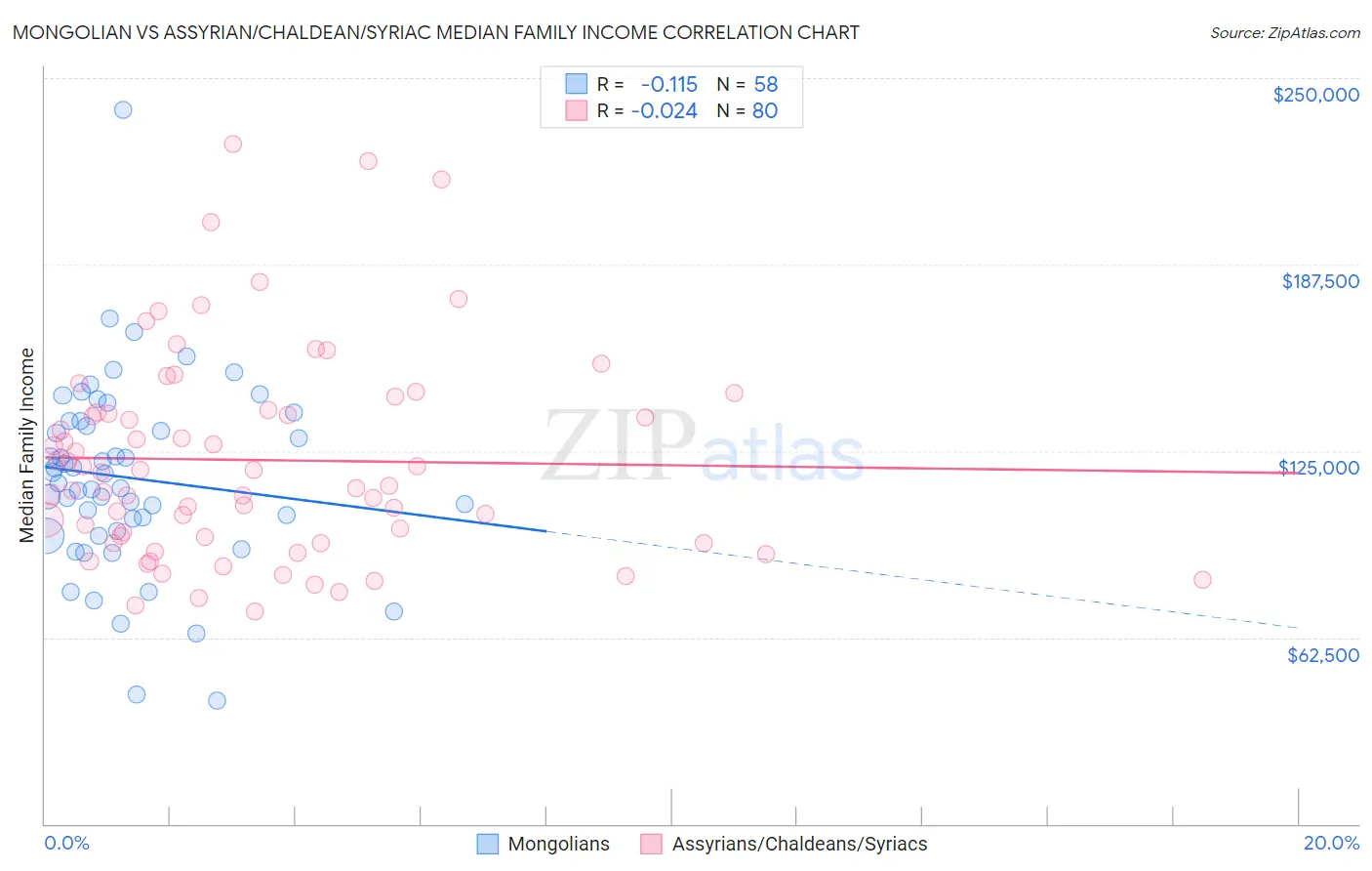 Mongolian vs Assyrian/Chaldean/Syriac Median Family Income