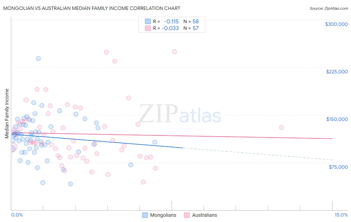 Mongolian vs Australian Median Family Income
