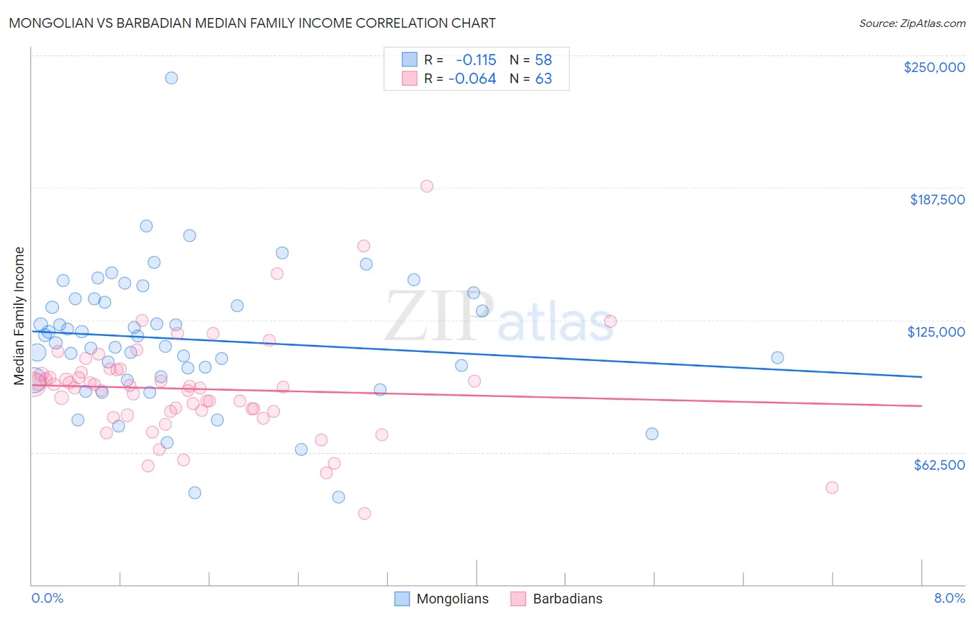 Mongolian vs Barbadian Median Family Income