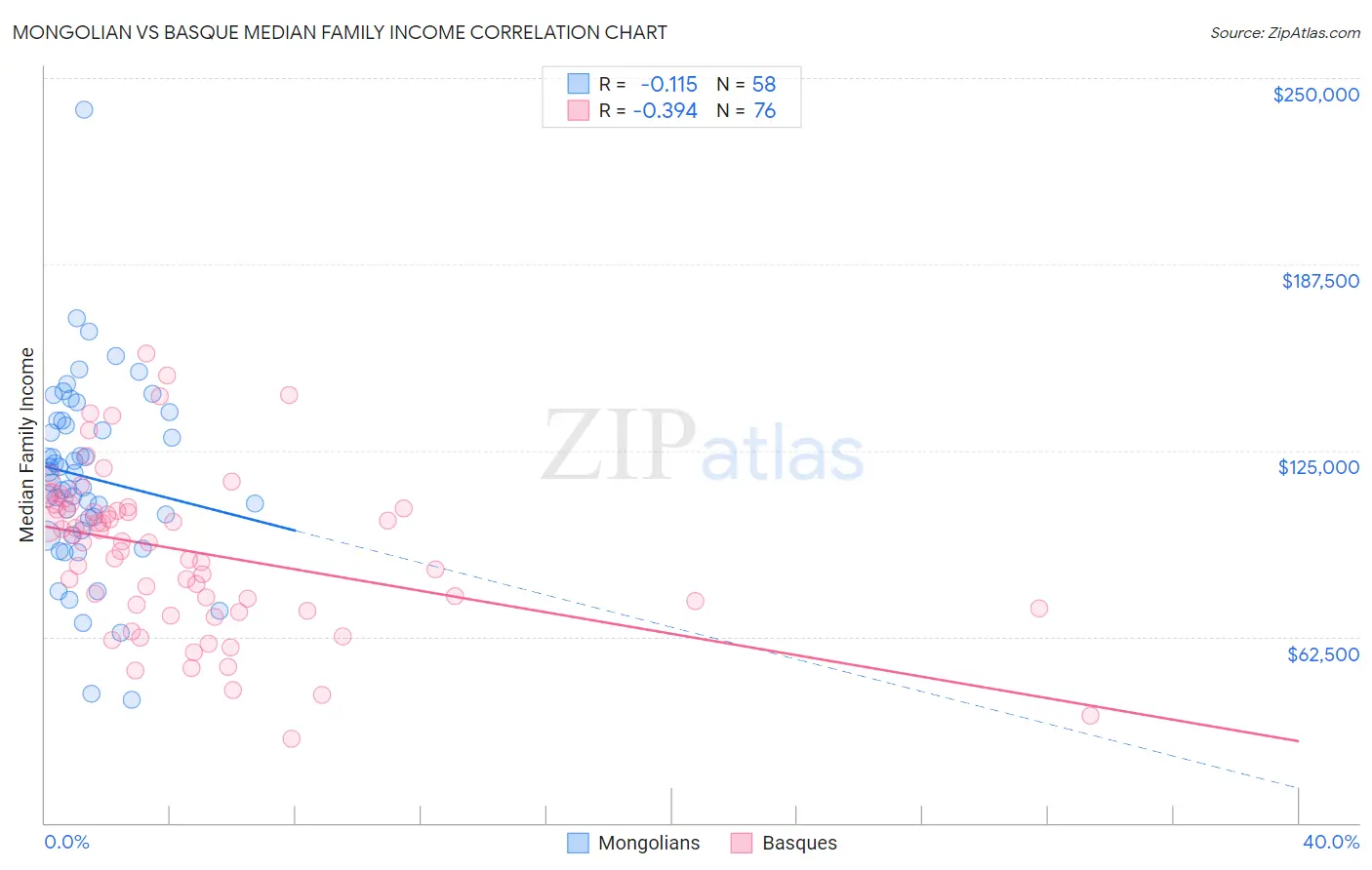 Mongolian vs Basque Median Family Income