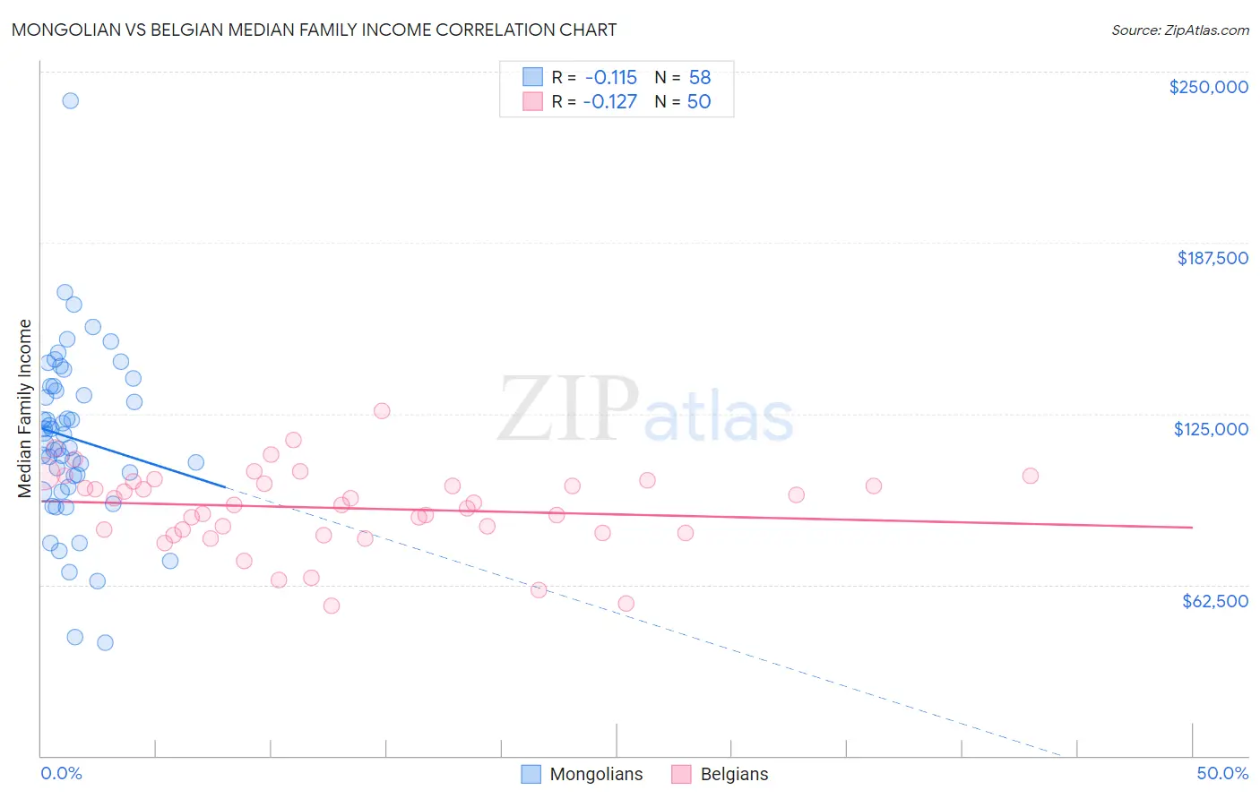 Mongolian vs Belgian Median Family Income