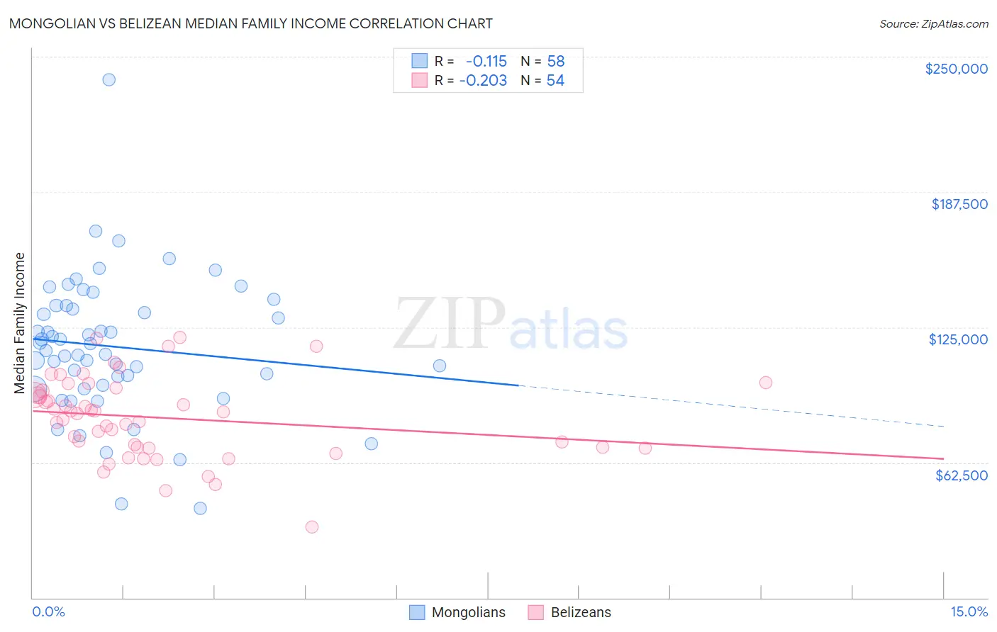 Mongolian vs Belizean Median Family Income