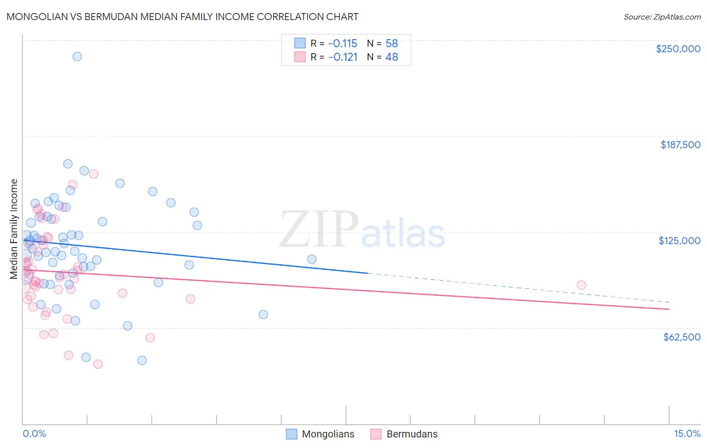 Mongolian vs Bermudan Median Family Income