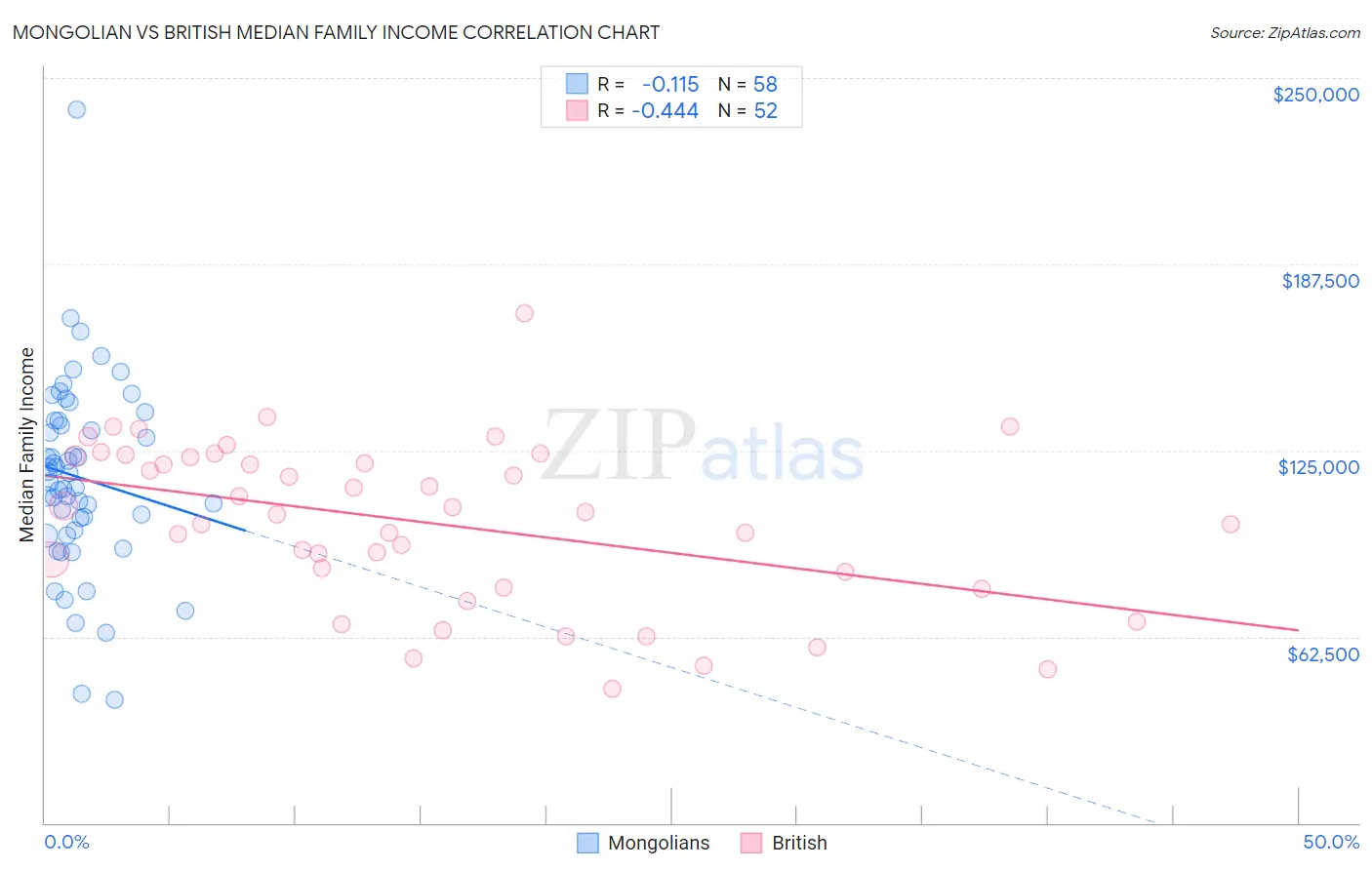 Mongolian vs British Median Family Income