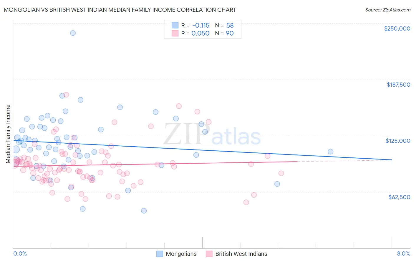 Mongolian vs British West Indian Median Family Income