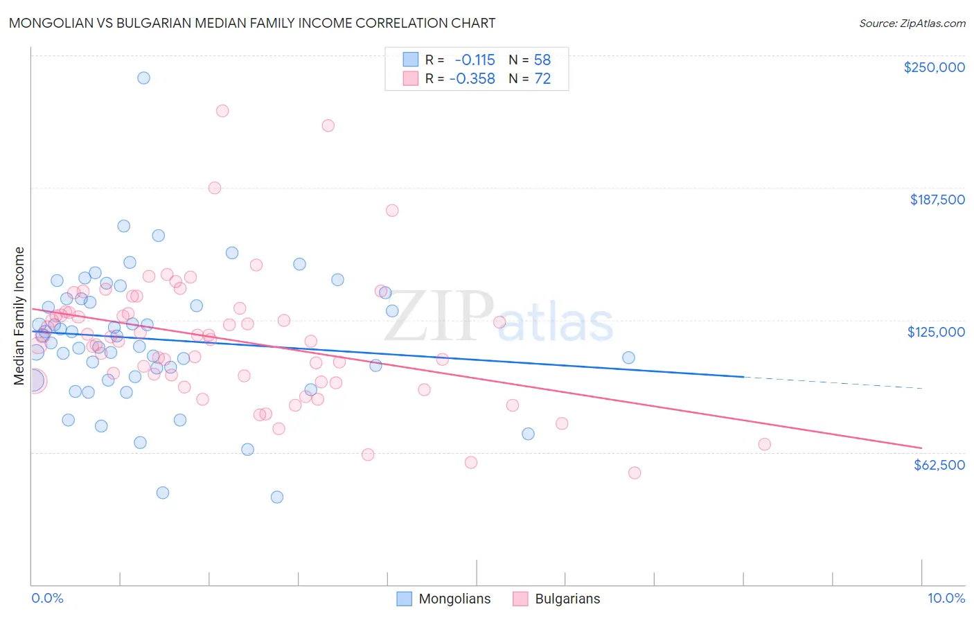 Mongolian vs Bulgarian Median Family Income