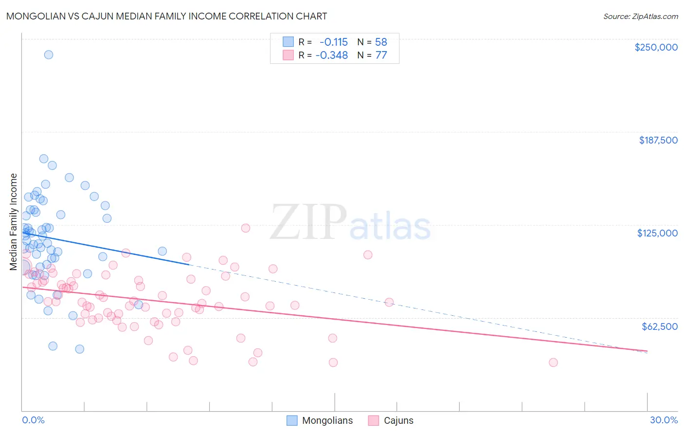 Mongolian vs Cajun Median Family Income