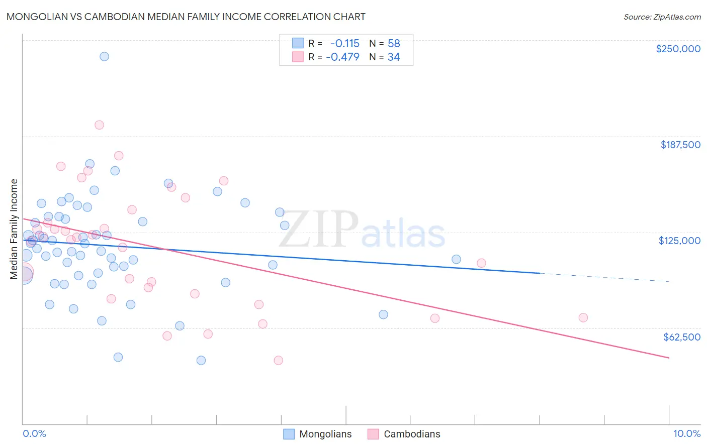 Mongolian vs Cambodian Median Family Income