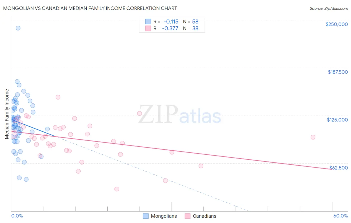 Mongolian vs Canadian Median Family Income