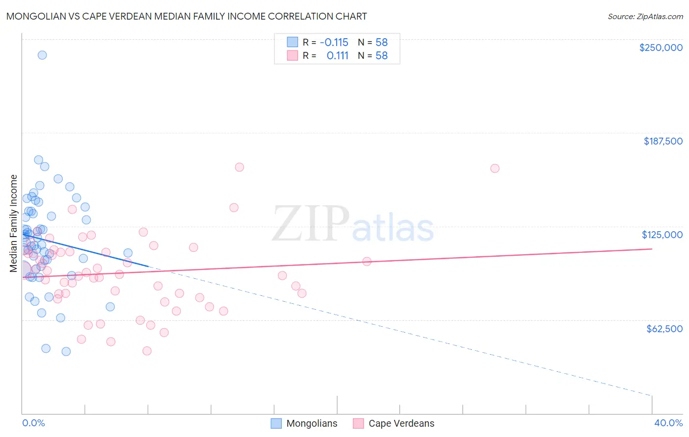 Mongolian vs Cape Verdean Median Family Income