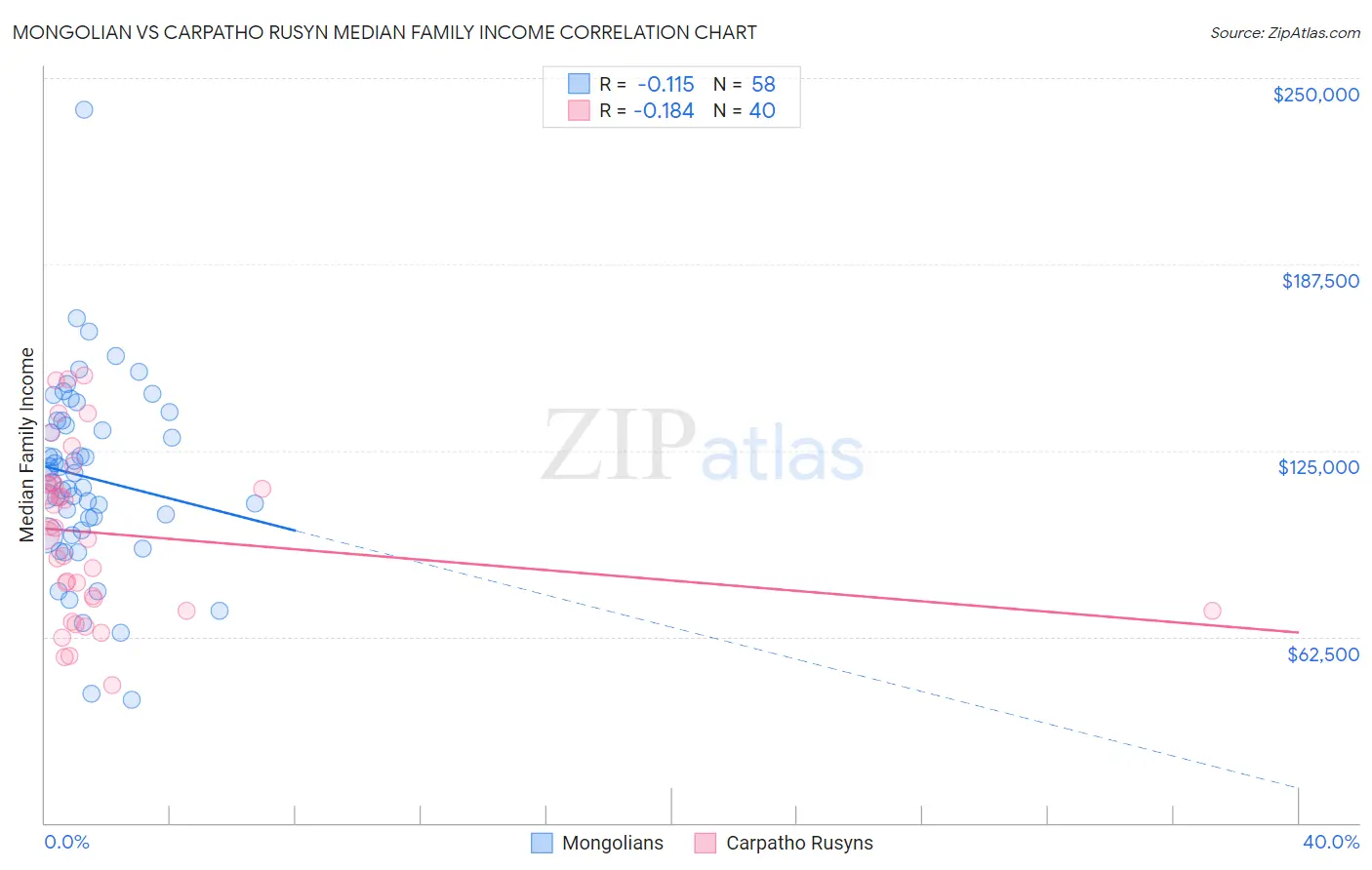 Mongolian vs Carpatho Rusyn Median Family Income