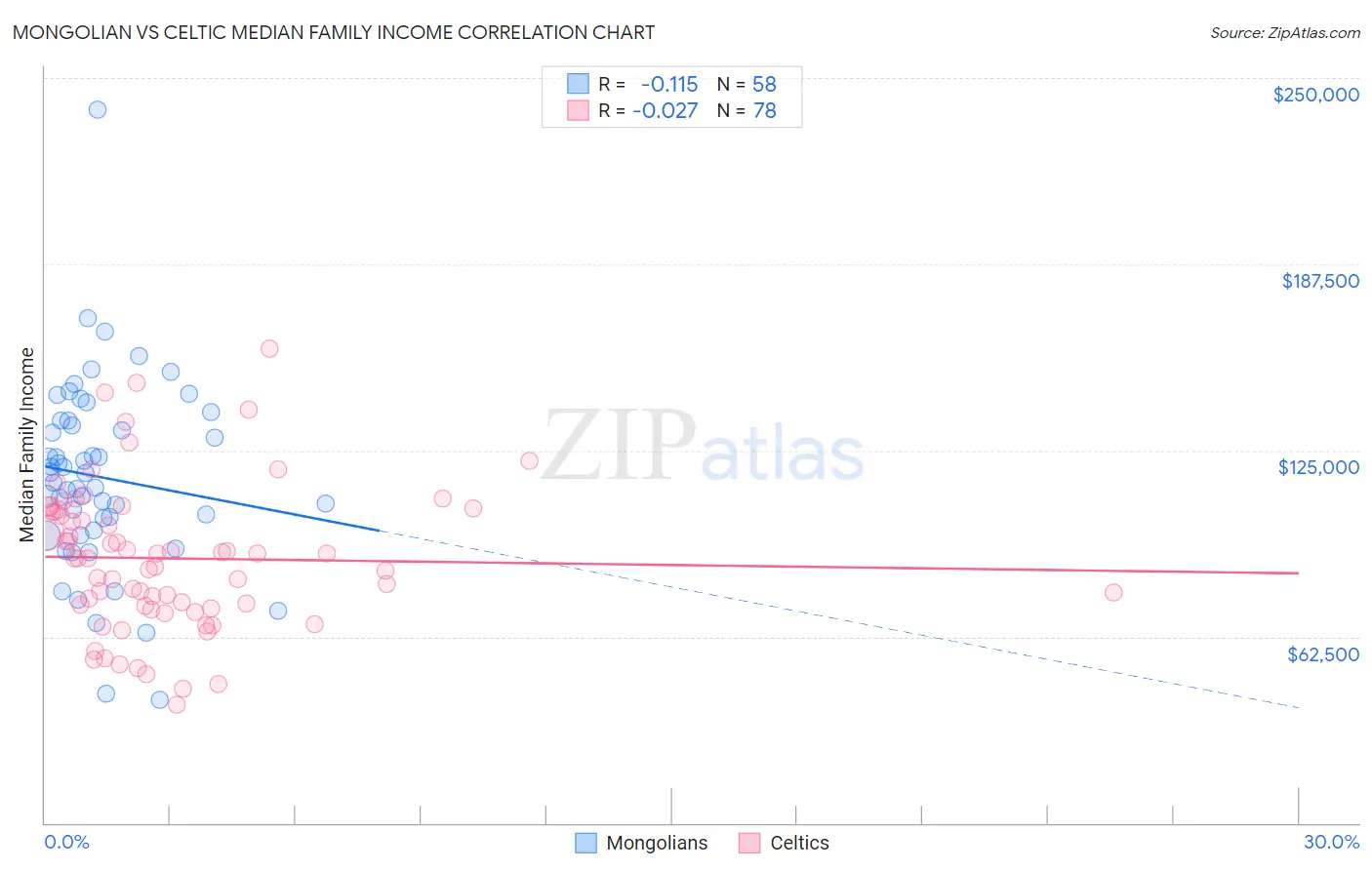 Mongolian vs Celtic Median Family Income