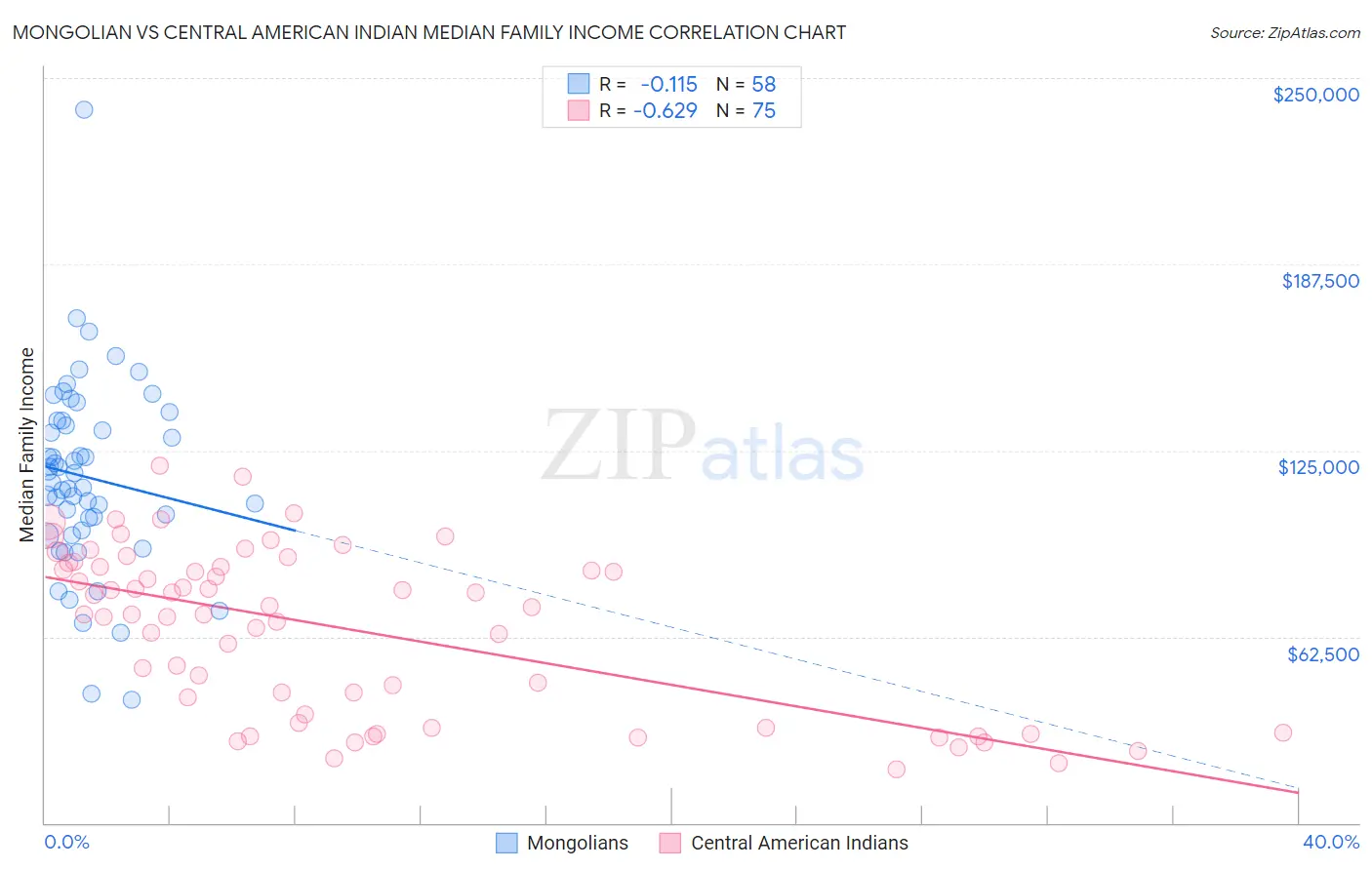 Mongolian vs Central American Indian Median Family Income