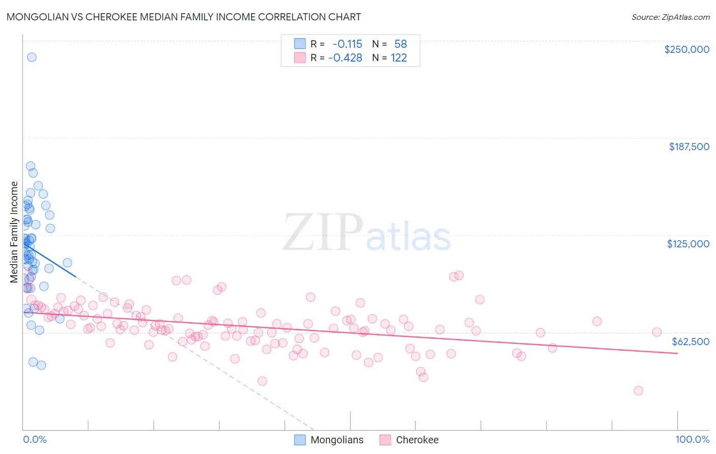 Mongolian vs Cherokee Median Family Income