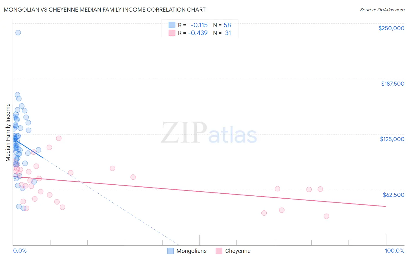 Mongolian vs Cheyenne Median Family Income