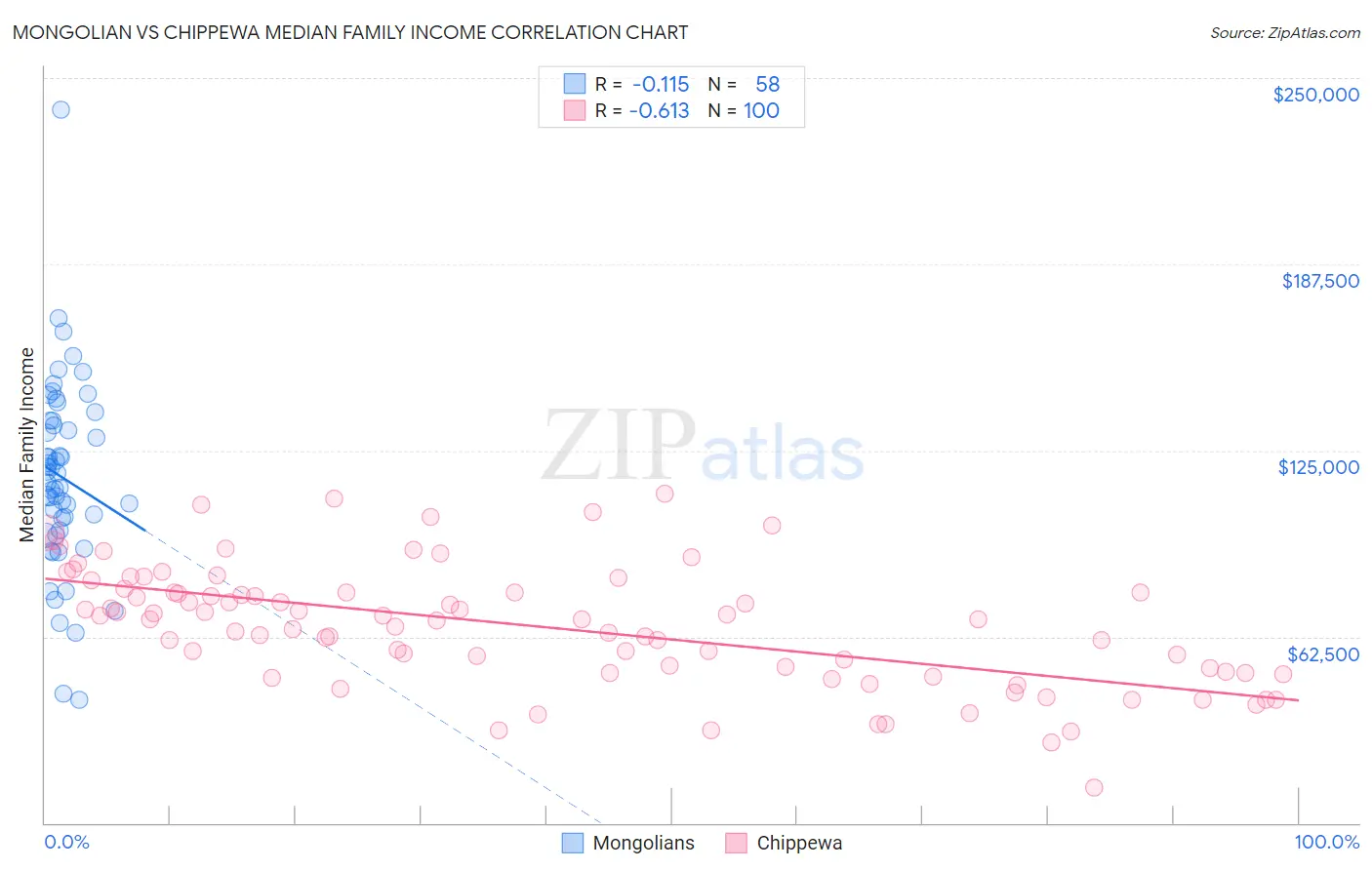 Mongolian vs Chippewa Median Family Income