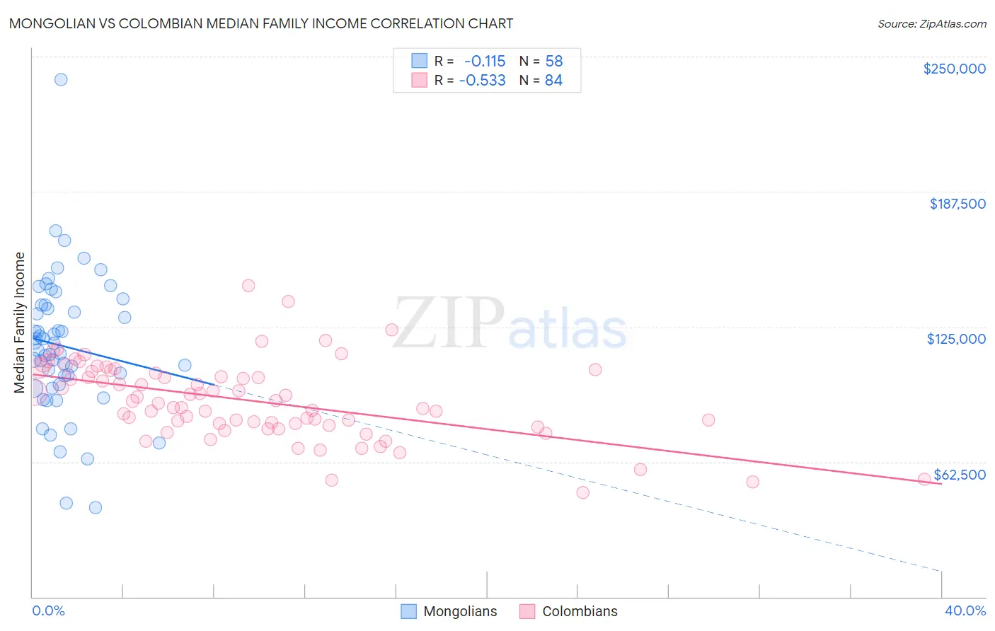 Mongolian vs Colombian Median Family Income
