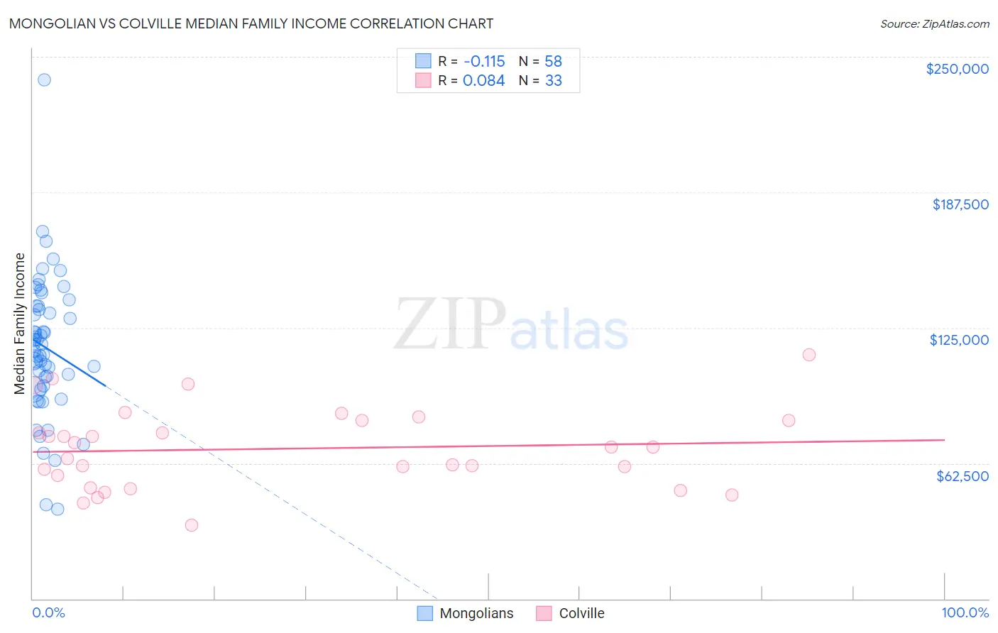 Mongolian vs Colville Median Family Income